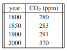 The estimated mean atmospheric concentration of carbon dioxide in earth’s atmosphere is given in the...