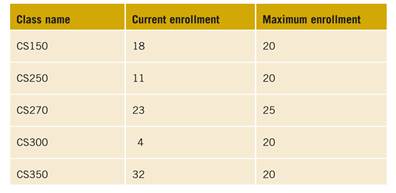 Write a program that produces a report showing the number of students who can still enroll in given...