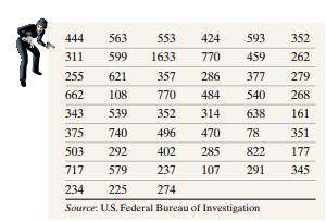 Violent Crimes Violent crimes include murder, forcible rape, robbery, and aggravated assault. The...