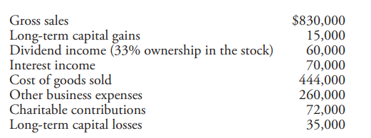 Obj. 5) A corporation has the following income and deductions in 2014. Included in these amounts are...