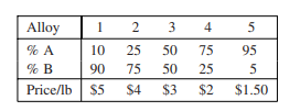 A manufacturer wishes to produce an alloy that is, by weight, 30% metal A and 70% metal B. Five...