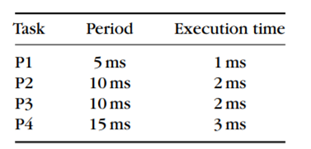 For the task set of question Q6-8, show a round robin schedule assuming that P1 does not execute...