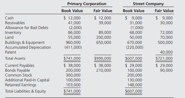 On January 2, 20X8, Primary Corporation acquired 100 percent of Street Company’s outstanding common...