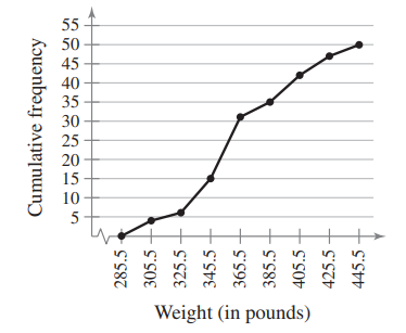 (a) the number in the sample. (b) the location of the greatest increase in frequency. Male Gorillas