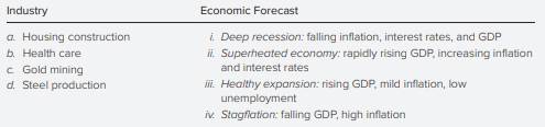 Here are four industries and four forecasts for the macroeconomy. Match the industry to the scenario...