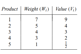 The following table specifies the unit weights and values of five products held in storage. The...