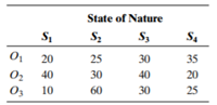 The following payoff matrix indicates the costs associated with three decision options and four...