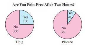 A medical research team conducted a study to test the effect of a migraine drug. In the study, 400...