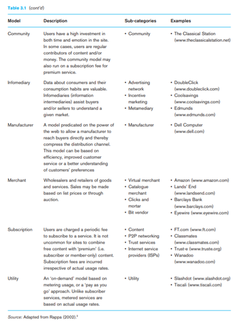 Name ten websites that you have accessed recently and categorise them in terms of Rappa’s framework...-2