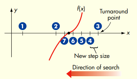 Design an algorithm to find the root of a function f(x), where the root is defined as a point x such...-3