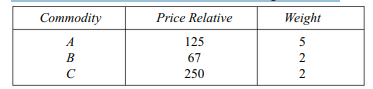 Find the index number from the following data by the method of Relatives (use A.M.): Calculate a...-2