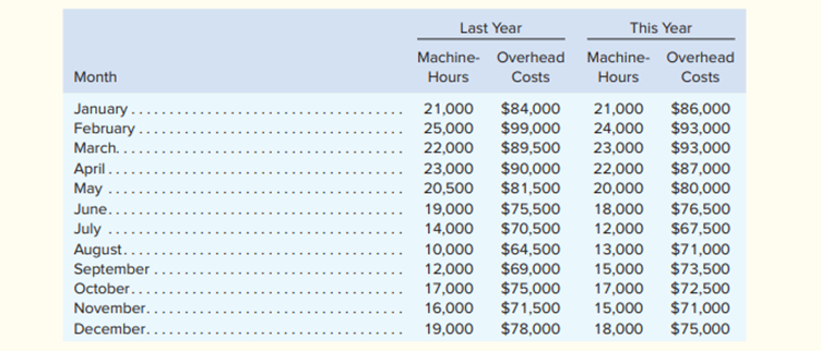 The Ramon Company is a manufacturer that is interested in developing a cost formula to estimate the...