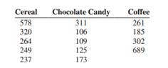 The sales in millions of dollars for a year of a sample of leading companies are shown. At 𝛼...