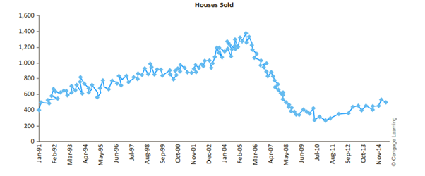 The file House Sales.xlsx contains monthly data on the number of new one-family houses sold in the...