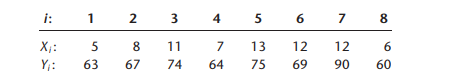 Blood pressure. The following data were obtained in a study of the relation between diastolic blood...