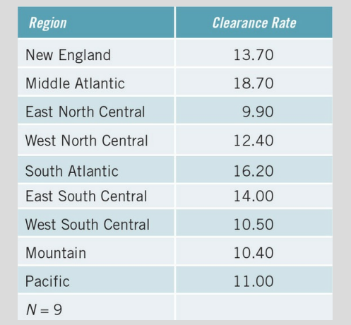 The following table shows UCR data on the percentage of burglaries cleared by arrest in 2015, as...