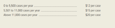 For each of the cost items described below, choose the graph (see next page) that best represents...-2