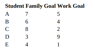 Five university students were asked about how important a goal it is to them to have a family and...