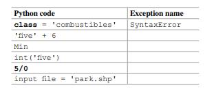 Type the following lines of code in the Interactive Window. Each line of code should raise a...