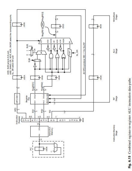 Implement the ADD, SUB, AND, NAND, OR, NOR, XOR, XNOR, SL and SR instructions in a 32-bit four-stage...