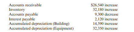 Service Company had net income during the current year of $65,800. The following information was...