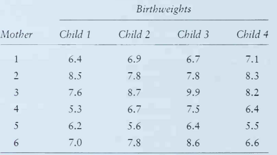 The following data represent birthweights of siblings born to six different mothers: Is there a...