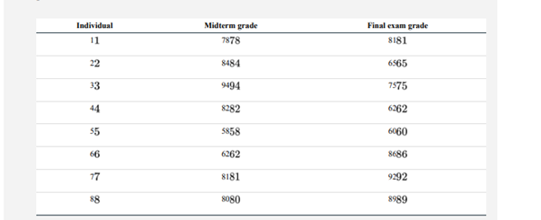 The following anonymized data show the midterm and final exam grades (%) for eight undergraduate...-1