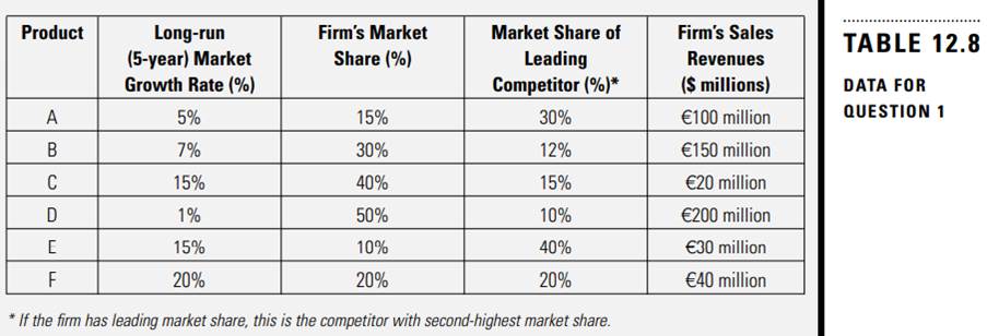 Table 12.8 shows market research data for the PortCo’s top six products. Develop a growthshare...