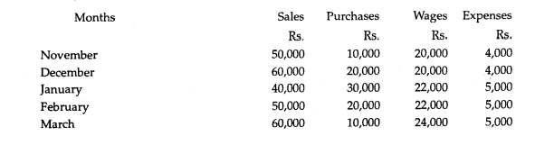 From the following particulars prepare a monthly Cash Budget for the quarter ended 31st March, 1998....