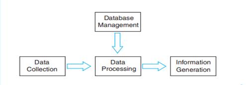 AIS Model Examine the diagram below and determine what essential mechanism is missing. Once you have...