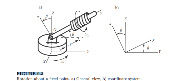 Consider the rotating rod in Figure 9.3. The collar rotates around the rod. At the given instant, ?1...