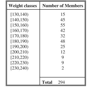 Ms. Clark is the manager of a weight reduction club of 294 women. For the members, she recorded...