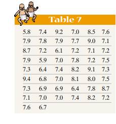 The data in Table 7 represent the birth weights (in pounds) of 50 randomly sampled babies. (a) Find...