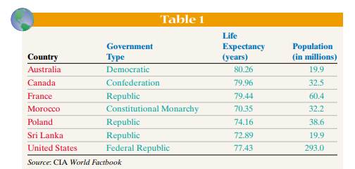 Table 1 presents a group of selected countries and information regarding these countries as of July,...