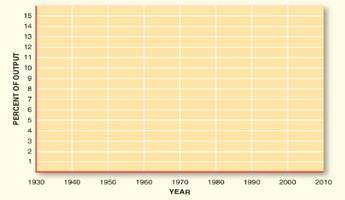 Using data from the endpapers, illustrate on the graph below (a) The federal government’s share of...