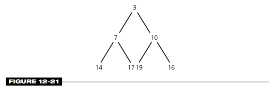 Given the following minheap in Figure 12-21, show what the heap would look like after each of the...-3