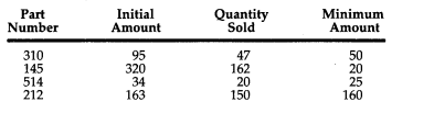 a. Create a file with the following data containing the part number, opening balance, number of...