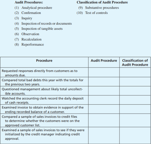 For each of the procedures described in the table below, identify the audit procedure performed and...