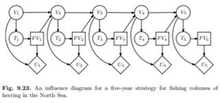 Solve the decision tree in Figure 9.47. Consider an altered version of the poker decision problem in...-2