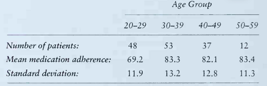 Consider a continuous measure of medication adherence (scores from 0 to 100), and use the following...