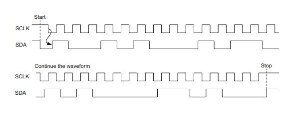 The waveforms below describe serial transmission of data using two known bus protocols, I 2 C and...-1