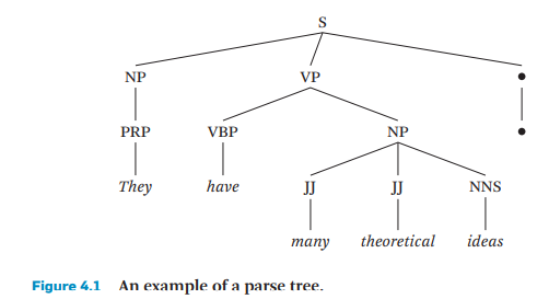 Parsing. Grammatical parse trees represent deeper syntactic knowledge from text sentences. They...-1