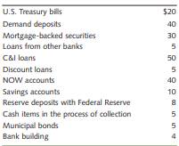 The following entries (in millions of dollars) are from the balance sheet of Rivendell National Bank...