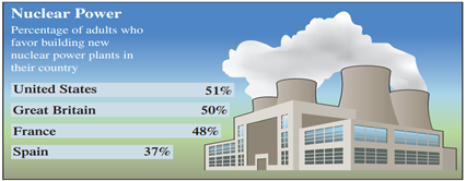 Nuclear Power, use the figure below, which shows the percentages of adults ages 16 to 64 from...