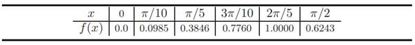 Given the table of data points find the first-degree spline that interpolates the data points....