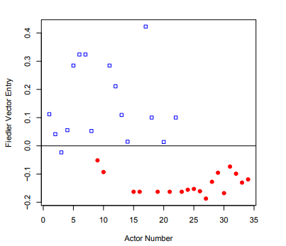 (Spectral Bisection of the Karate Club Network). Figure 4.9 shows a plot of x2 for the karate club...