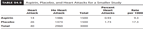 All That Aspirin Paid Off The relationship between aspirin and incidence of heart attacks was...