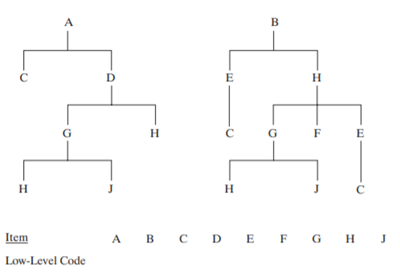 Given the following product tree, determine the low-level codes for all the components. Given the...-2