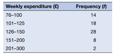 Here is the frequency table of the weekly expenditure on accommodation of 70 international students...