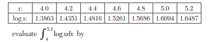 Given that (a) Trapezoidal rule (b) Simpson’s 1/3 rule, (c) Simpson’s 3/8 rule, (d) Weddle’s rule....-1